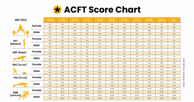 Decoding ACFT Score Chart – Scoring & Promotion Points